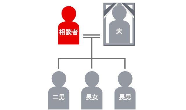 登場人物の家系図