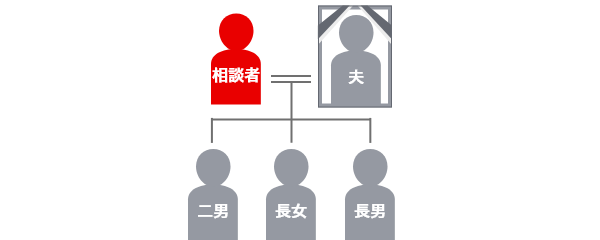 登場人物の家系図