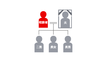 登場人物の家系図
