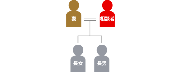 登場人物の家系図