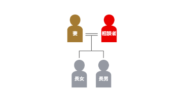 登場人物の家系図