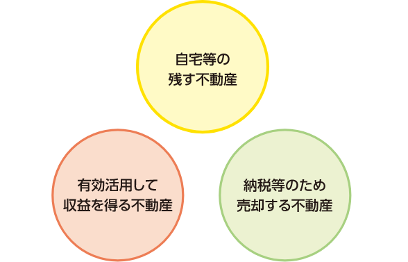 1.自宅等の残す不動産 2.有効活用して収益を得る不動産 3.納税等のため売却する不動産