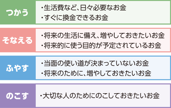 つかう:・生活費など、日々必要なお金 ・すぐに換金できるお金 そなえる:・将来の生活に備え、増やしておきたいお金 ・将来的に使う目的が予定されているお金 ふやす:・当面の使い道が決まっていないお金 ・将来のために、増やしておきたいお金 のこす:・大切な人のためにのこしておきたいお金