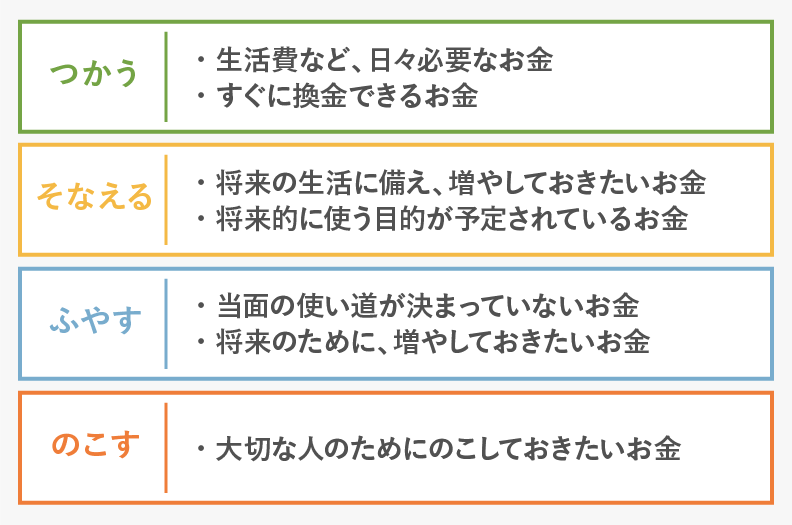 資金の分類例の表