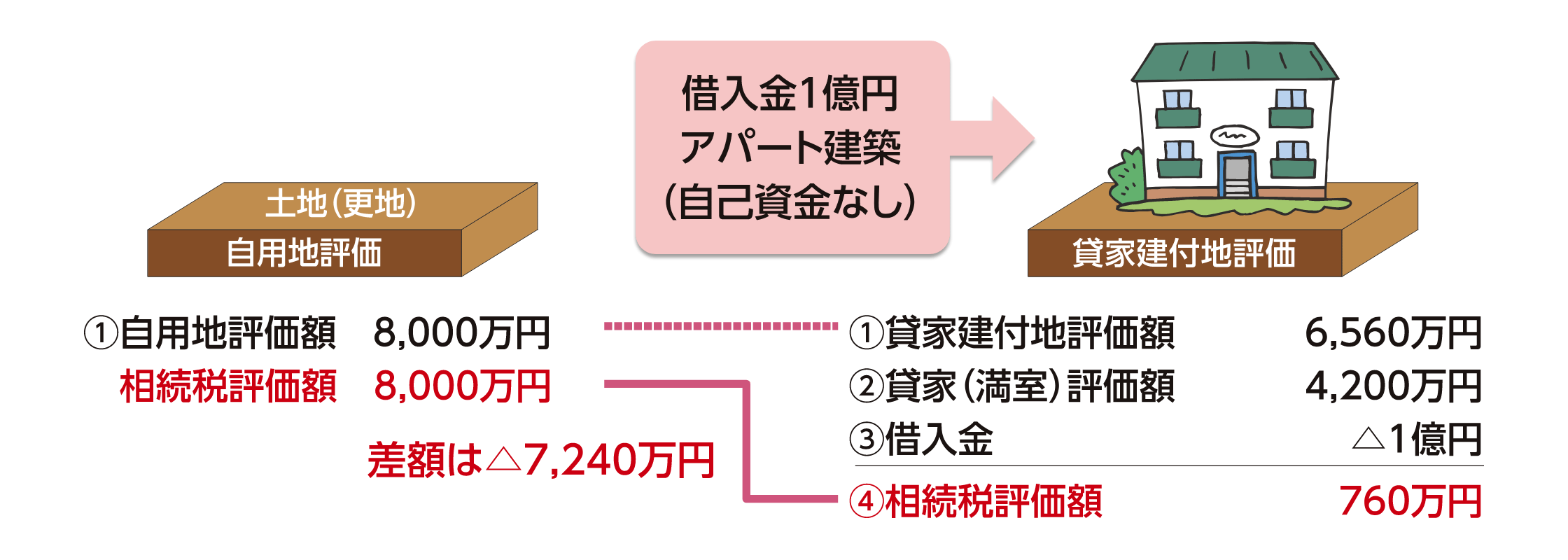 対策2：財産の組み換えにより相続税評価額を圧縮する