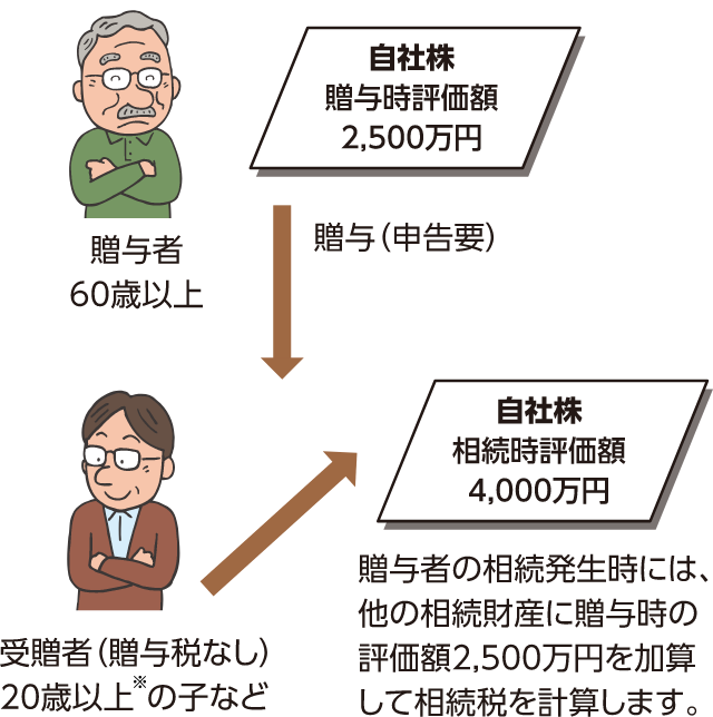 贈与時評価額が2,500万円、相続時評価額が4,000万円の自社株について。贈与者の相続発生時には、他の相続財産に贈与時の評価額2,500万円を加算して相続税を計算します。