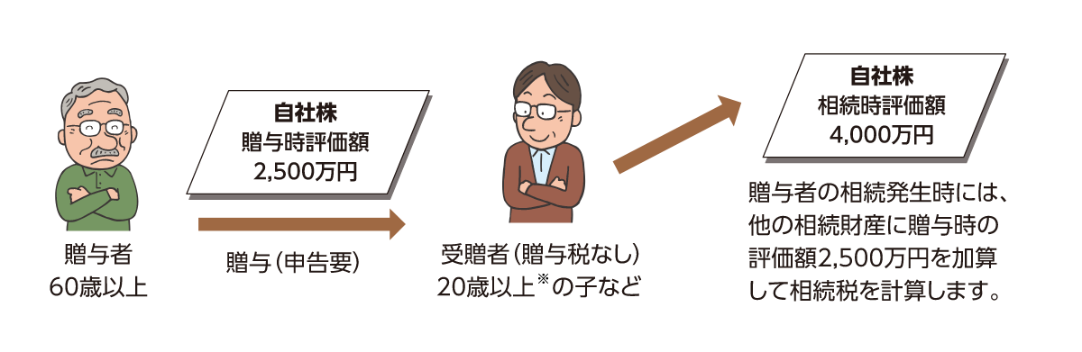 贈与時評価額が2,500万円、相続時評価額が4,000万円の自社株について。贈与者の相続発生時には、他の相続財産に贈与時の評価額2,500万円を加算して相続税を計算します。