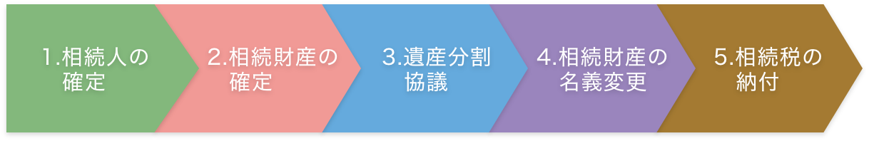 相続手続きの流れイメージ 1.相続人の確定 2.相続財産の確定 3.遺産分割協議 4.相続財産の名義変更 5.相続税の納付