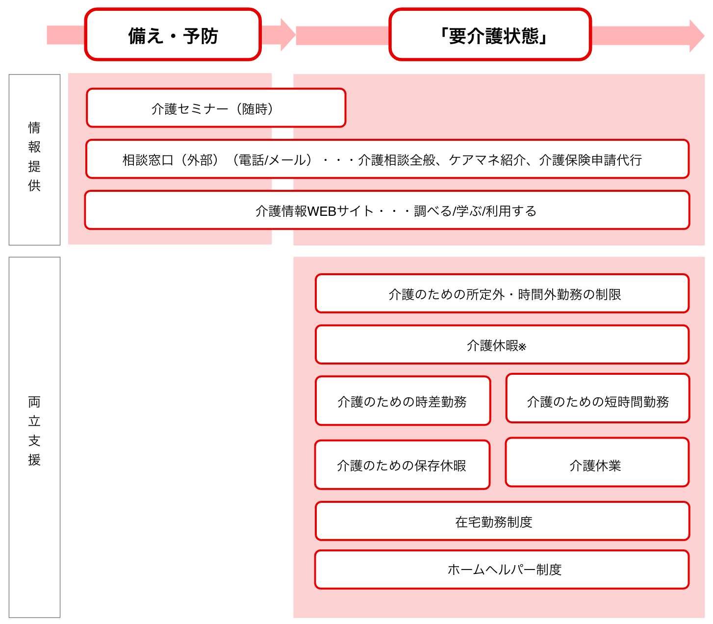 仕事と介護の両立支援制度一覧