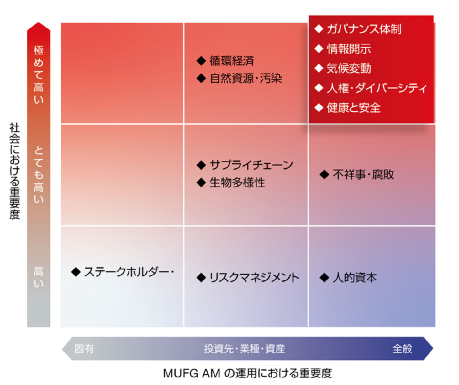 MUFG AMの運用における重要度