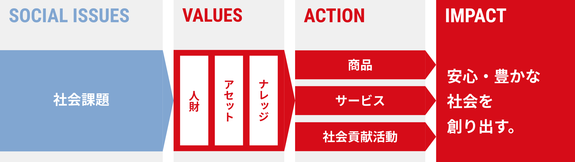 フロー