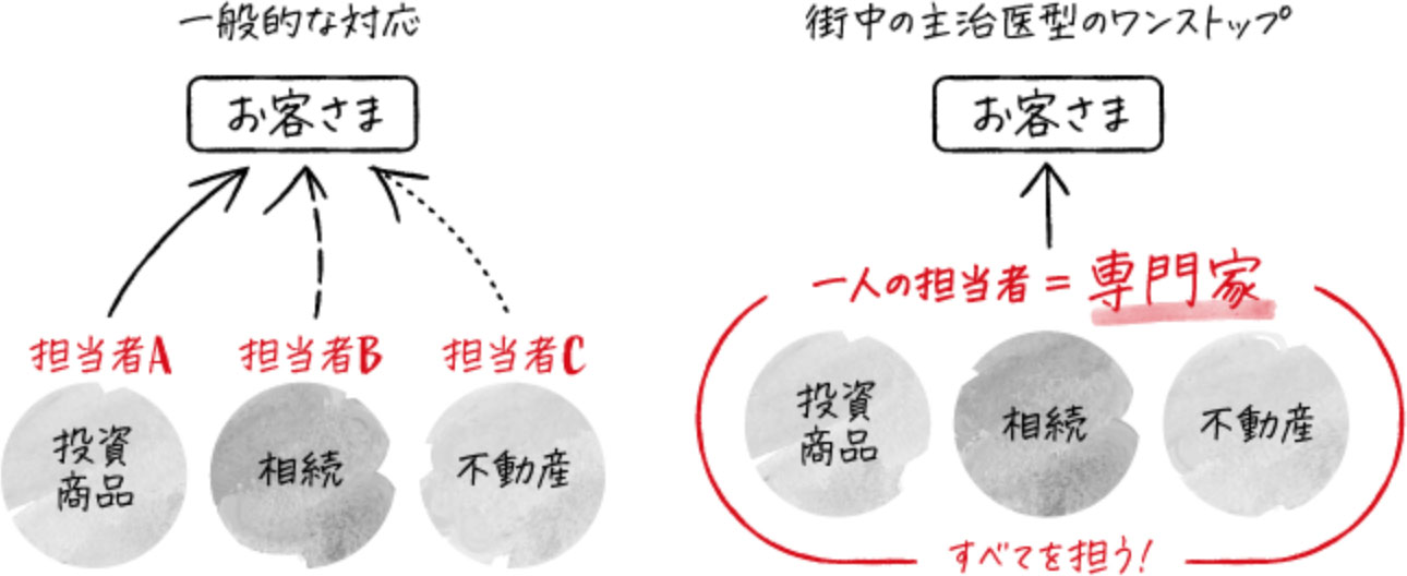 ワンストップ