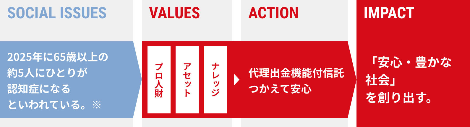 フロー
