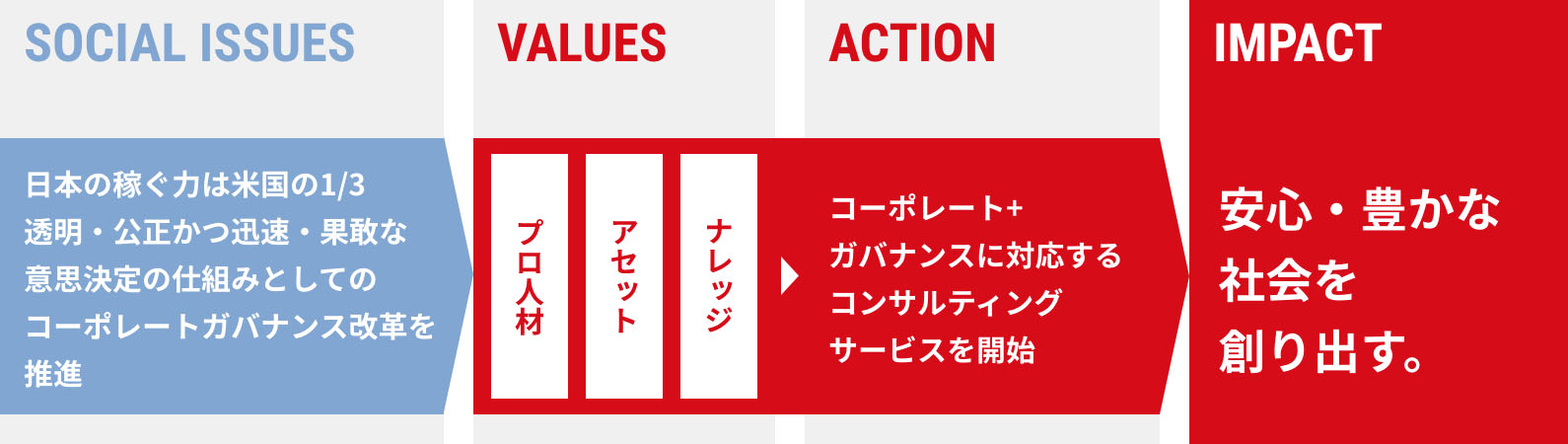 フロー