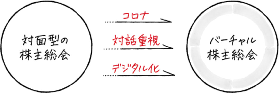株主総会