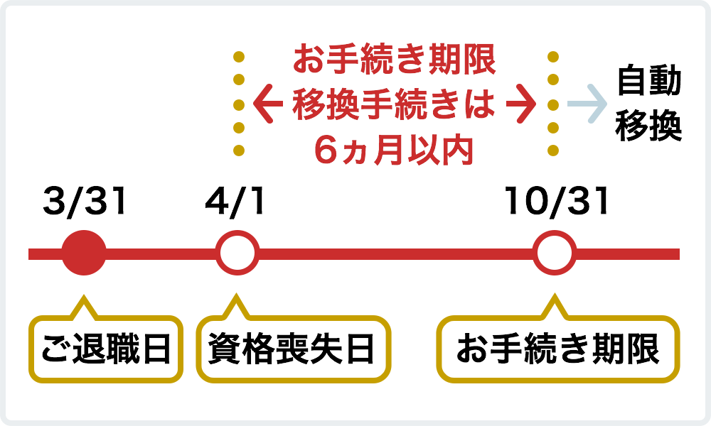 企業型dcからidecoへの移換手続き 三菱ｕｆｊ信託銀行