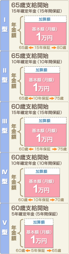 2口目:I型、II型、III型、IV型、V型