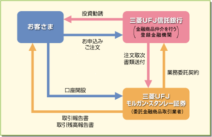 三菱ＵＦＪ信託銀行の金融商品仲介によるお取引きの仕組み