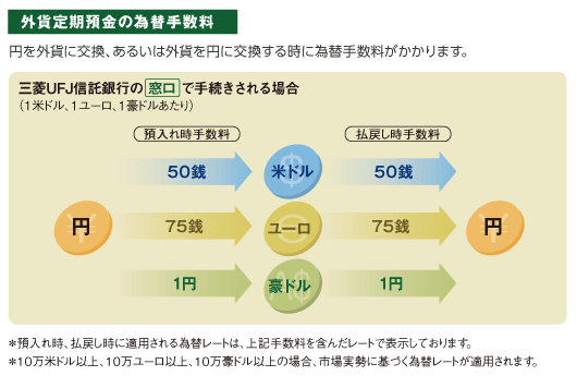 自動継続外貨定期預金のご運用例 米ドルの場合 三菱ｕｆｊ信託銀行