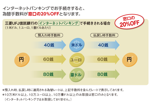 自動継続外貨定期預金のご運用例 米ドルの場合 三菱ｕｆｊ信託銀行
