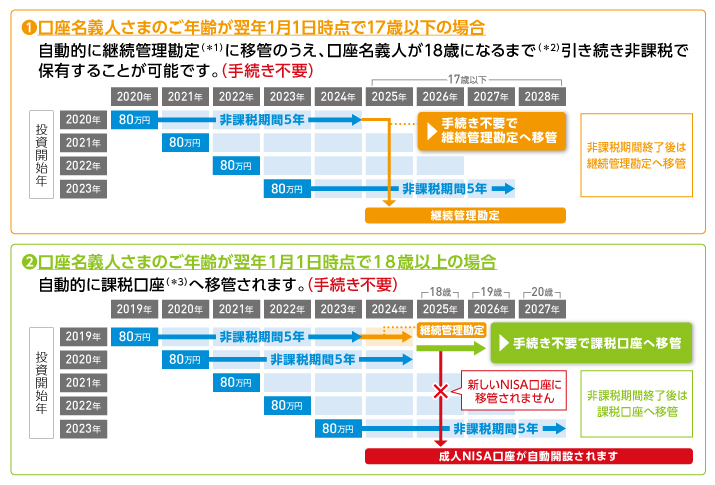 (1)口座名義人さまのご年齢が翌年1月1日時点で17歳以下の場合 自動的に継続管理勘定(*1)に移管のうえ、口座名義人が18歳になるまで(*2)引き続き非課税で保有することが可能です。(手続き不要) (2)口座名義人さまのご年齢が翌年1月1日時点で18歳以上の場合 自動的に課税口座(*3)へ移管されます。(手続き不要)