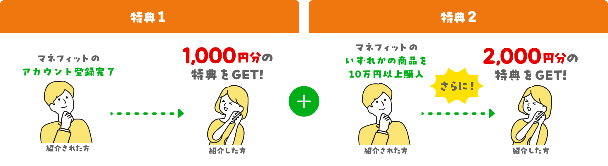 ���T1�B�Љ�ꂽ�����}�l�t�B�b�g�̃A�J�E���g�o�^����������ƁA�Љ������1,000�~���̓��T��GET�I���T2�B����ɁA�Љ�ꂽ�����}�l�t�B�b�g�̂����ꂩ�̏��i��10���~�ȏ�w������ƁA�Љ������2,000�~���̓��T��GET�I