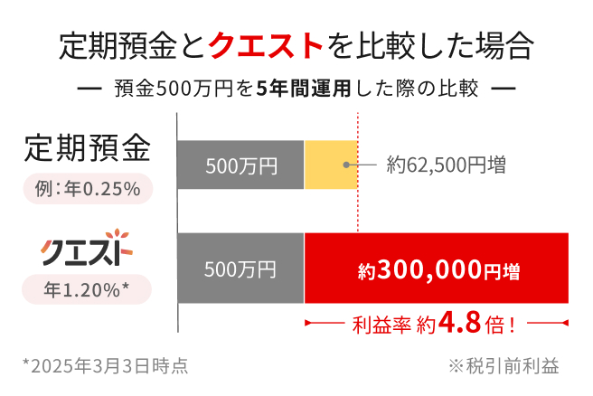 aƃNGXg̔rOtBa500~5Nԉ^pꍇANGXg͖300,000~iz N1.2jBv͒a4.8{B