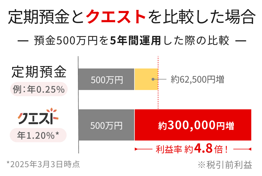 aƃNGXg̔rOtBa500~5Nԉ^pꍇANGXg͖300,000~iz N1.2jBv͒a4.8{B