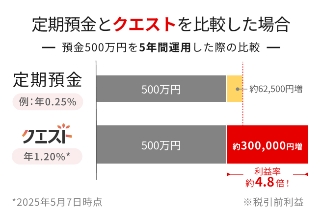 aƃNGXg̔rOtBa500~5Nԉ^pꍇANGXg͖300,000~iz N1.2jBv͒a4.8{B
