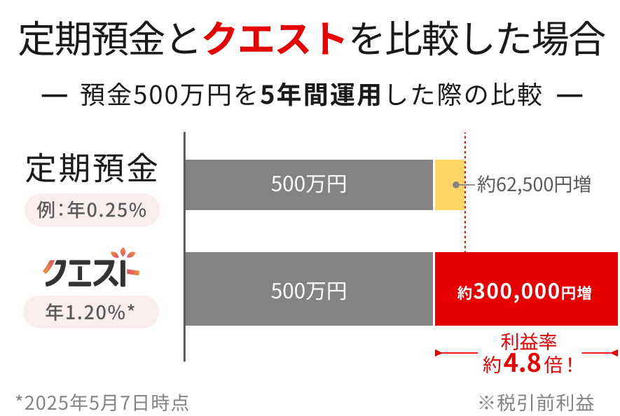 aƃNGXg̔rOtBa500~5Nԉ^pꍇANGXg͖300,000~iz N1.2jBv͒a4.8{B