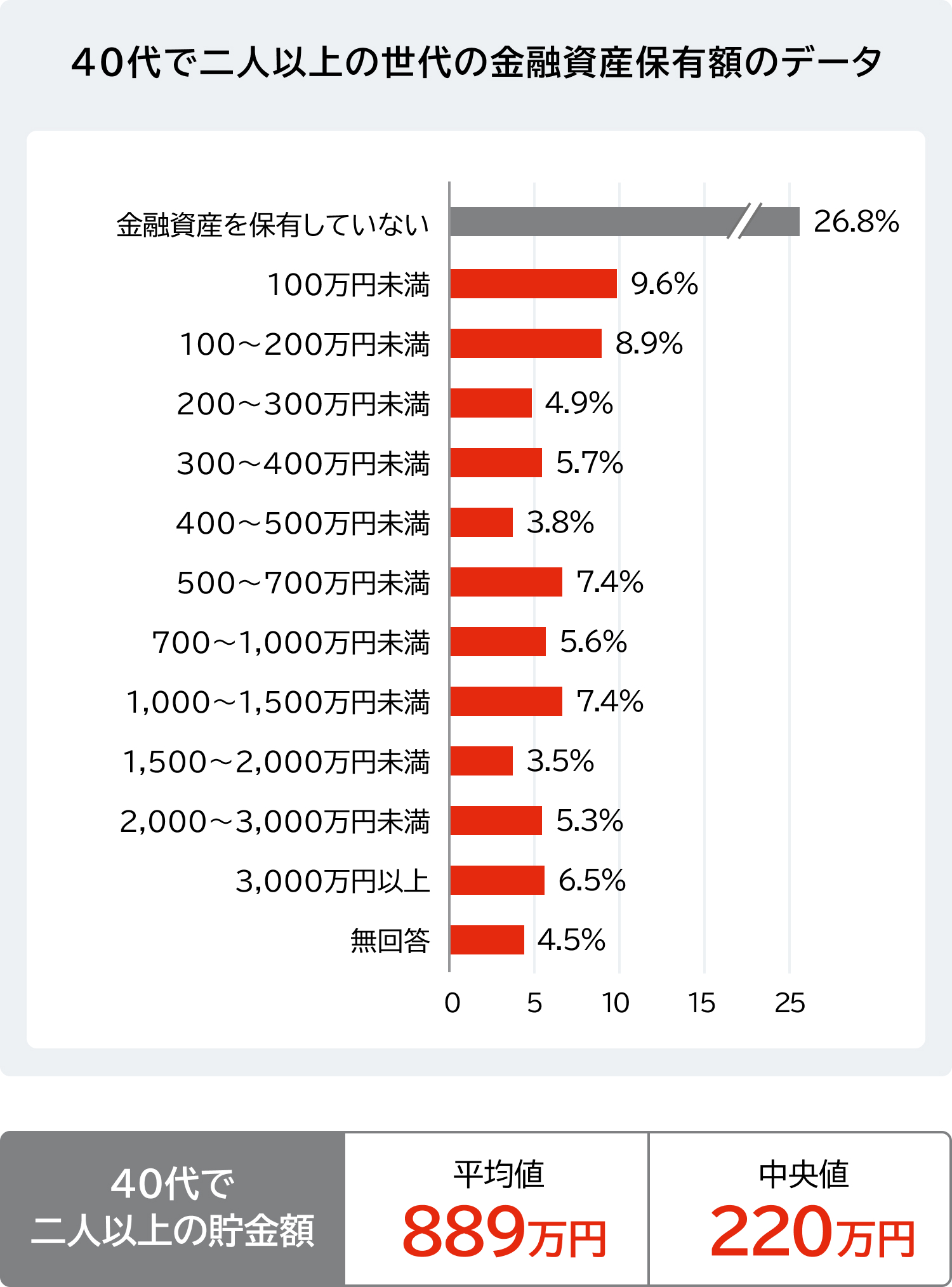 40代の貯金額の平均・中央値は？貯金がいくらあれば安心かも紹介：コラム記事：マネフィットではじめる金銭信託：三菱ＵＦＪ信託銀行