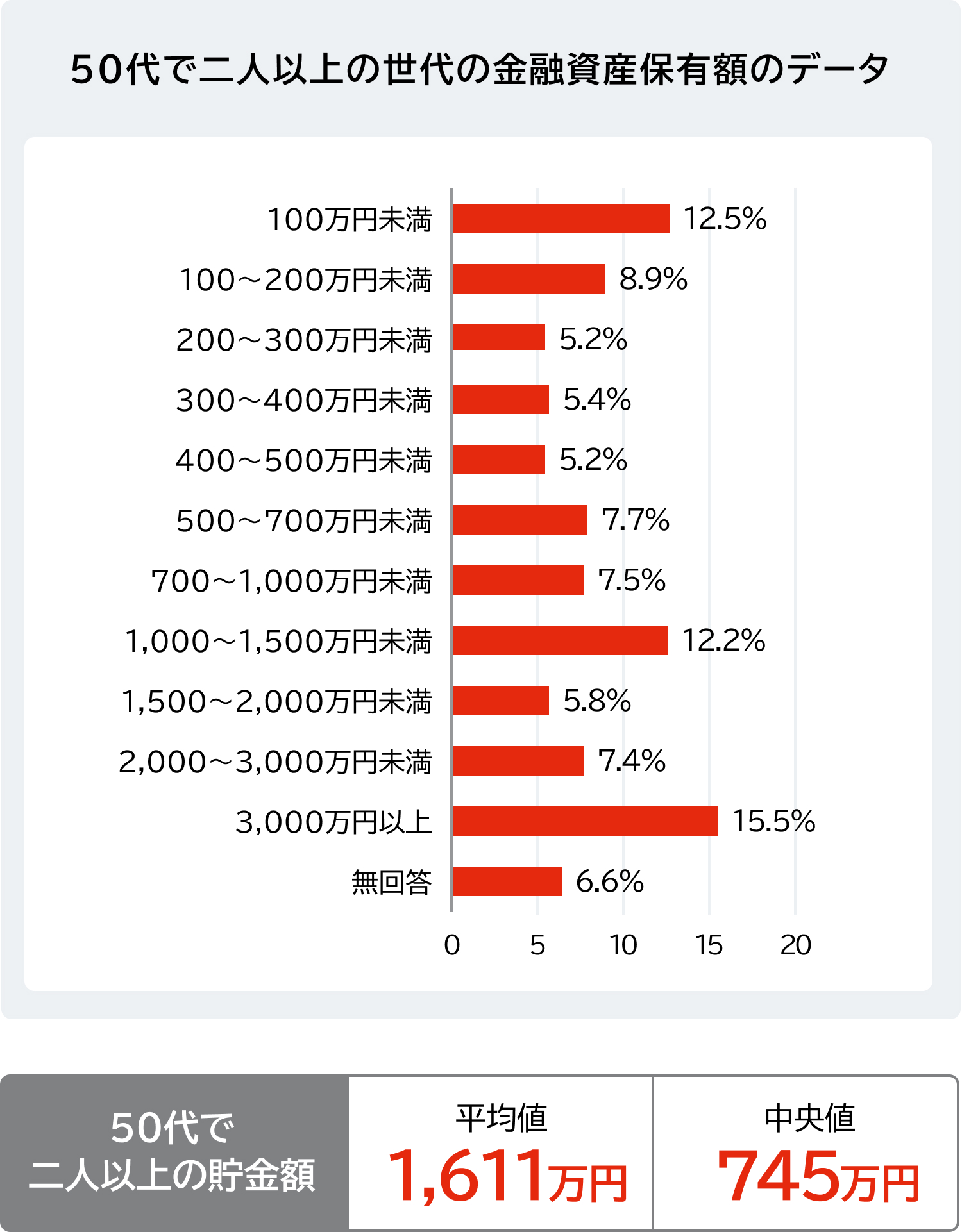 50代の平均貯金額・中央値は？ 老後に向けた貯蓄＆投資のポイント：コラム記事：マネフィットではじめる金銭信託：三菱ＵＦＪ信託銀行