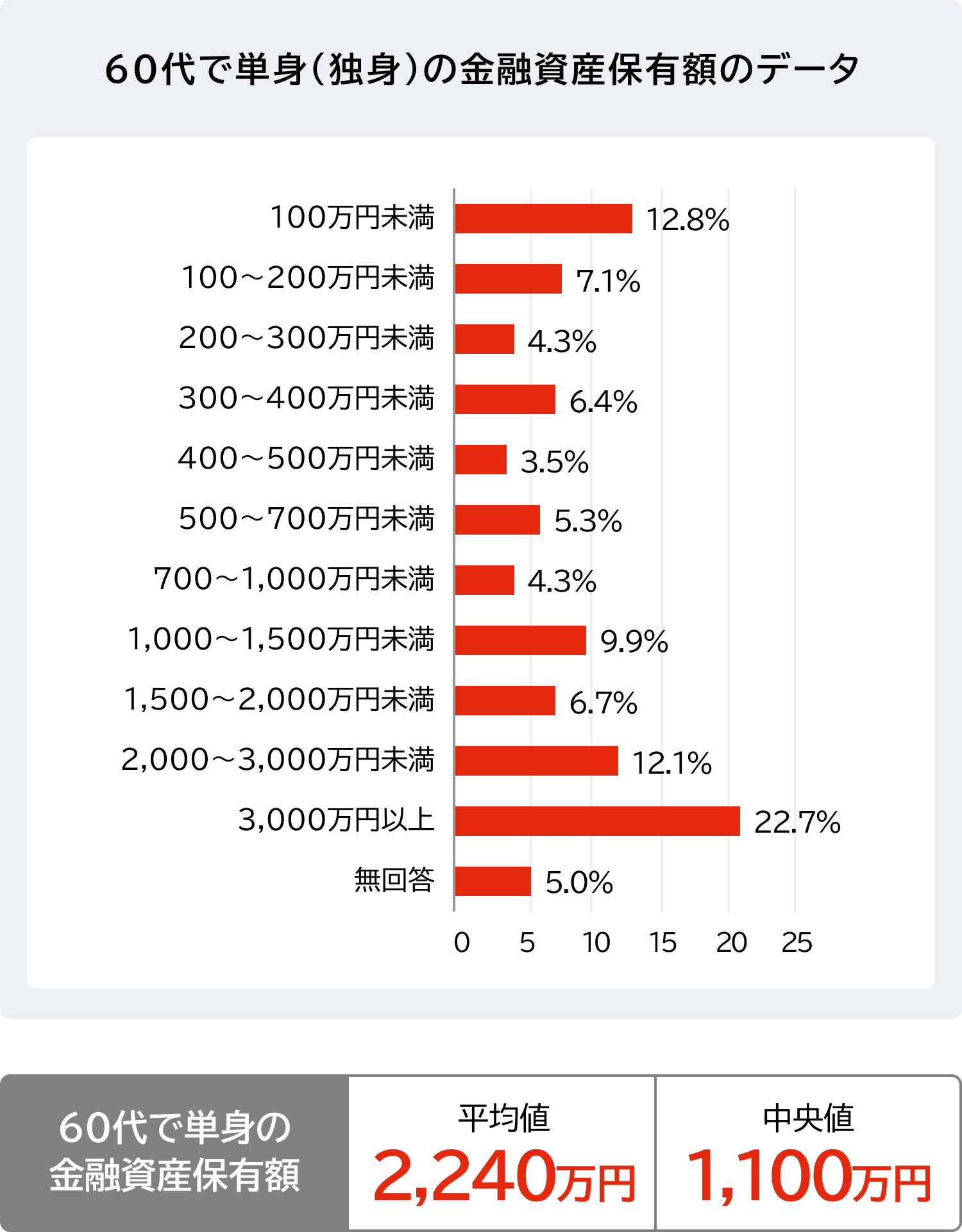 60代の平均貯金額・中央値は？ 資産の寿命を伸ばすためにできること：コラム記事：マネフィットではじめる金銭信託：三菱ＵＦＪ信託銀行
