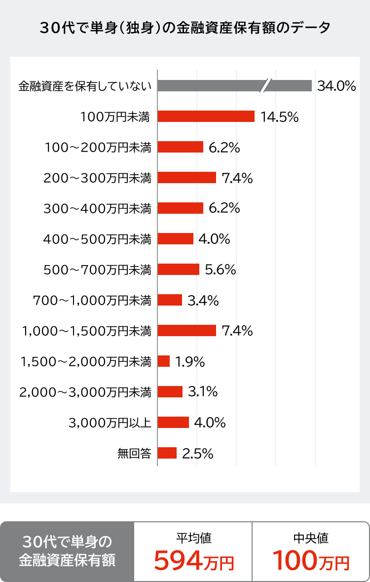 30代独身、貯金の平均は500万円  [831811767]->画像>3枚 