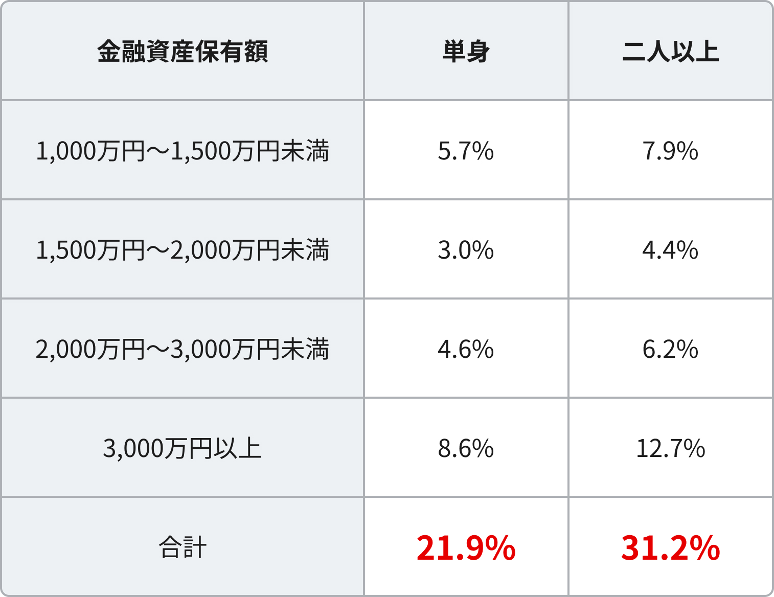 貯金が1,000万円以上ある人の割合は？到達年代や貯め方を紹介：コラム記事：マネフィットではじめる金銭信託：三菱ＵＦＪ信託銀行