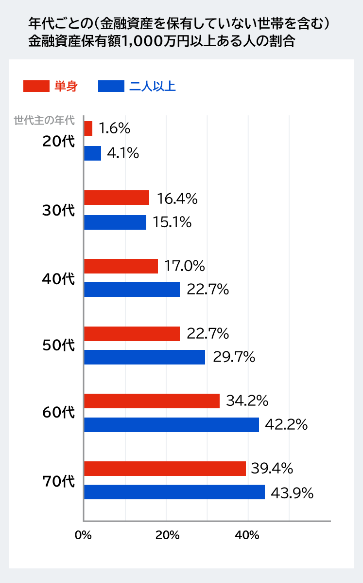 貯金が1,000万円以上ある人の割合は？到達年代や貯め方を紹介：コラム記事：マネフィットではじめる金銭信託：三菱ＵＦＪ信託銀行