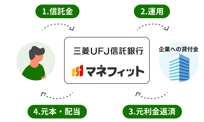 E-Trustの仕組み図。お客さまからお預かりした資産を、三菱信託UFJ銀行が運用し、元本と配当をお返しする仕組み。