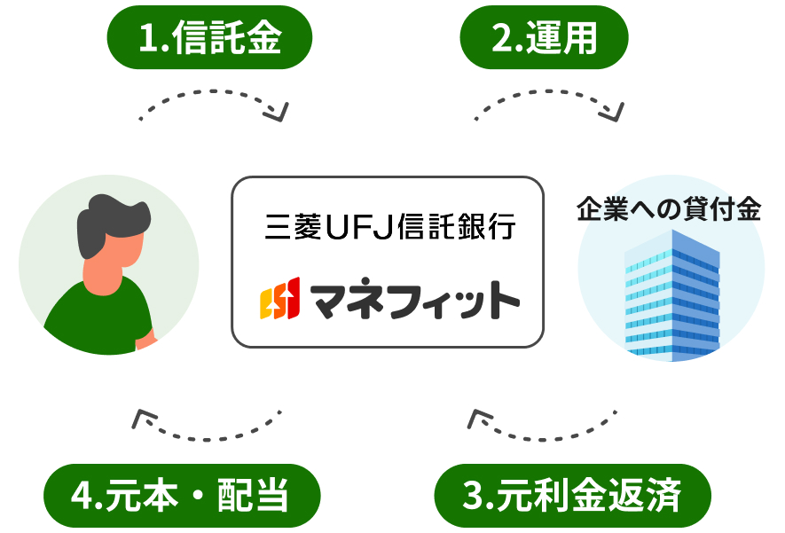 E-Trustの仕組み図。お客さまからお預かりした資産を、三菱信託UFJ銀行が運用し、元本と配当をお返しする仕組み。