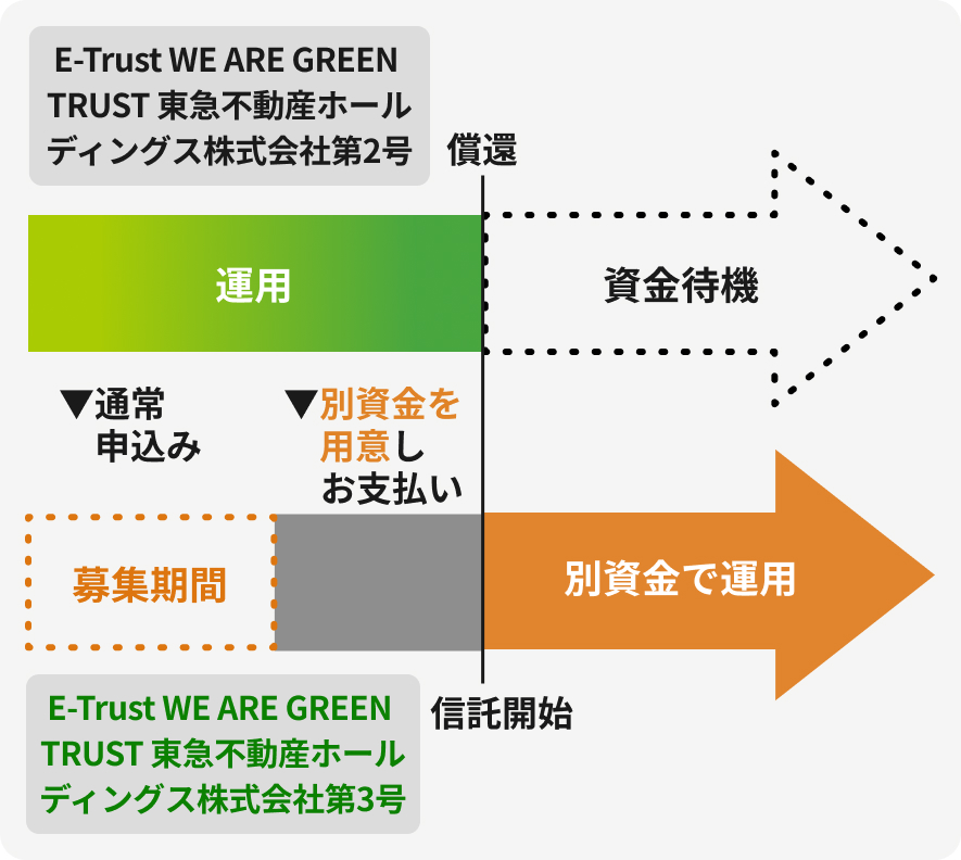 E-Trust WE ARE GREEN TRUST }sYz[fBOXБ3\ޏꍇ͕ʎpӂ^pKvAE-Trust WE ARE GREEN TRUST }sYz[fBOXБ2ŉ^pĂ͑ҋ@ƂȂ