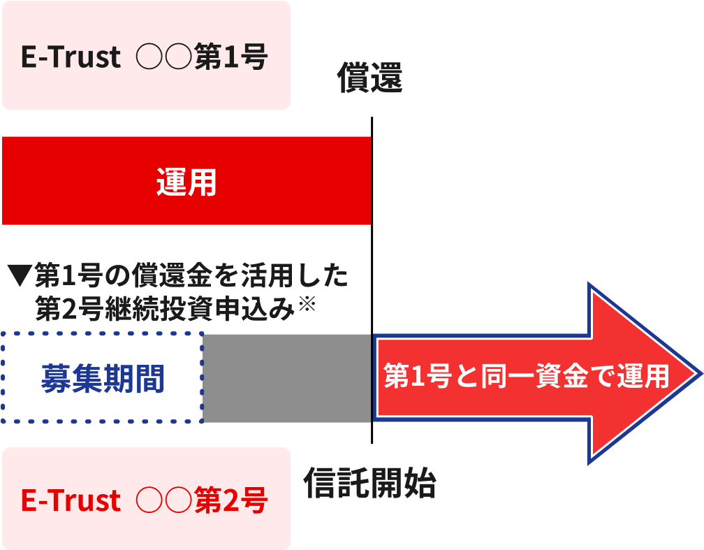 p@\gƁAE-Trust1ŉ^pĂƓꎑŁAE-Trust2̉^p\B