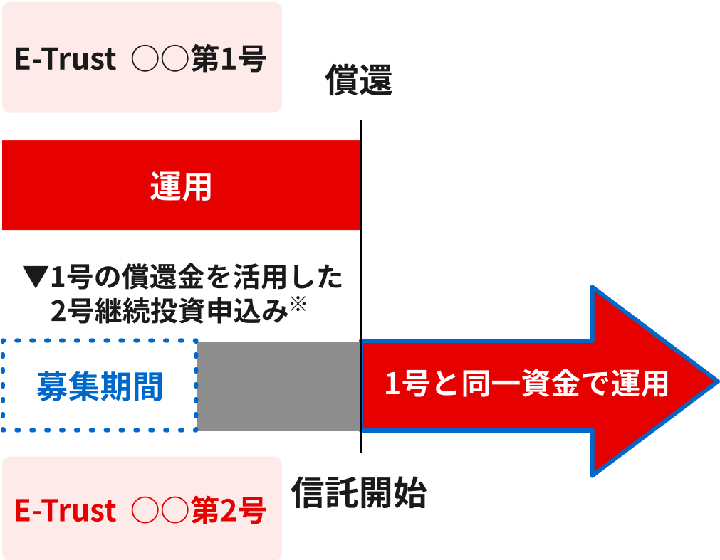 p@\gƁAE-Trust1ŉ^pĂƓꎑŁAE-Trust2̉^p\B