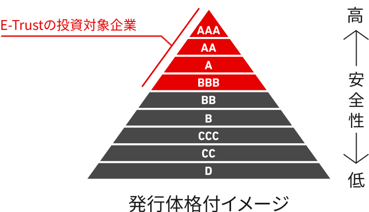 E-Trustの投資対象企業はBBB以上の企業のため、安全性の高い運用が可能