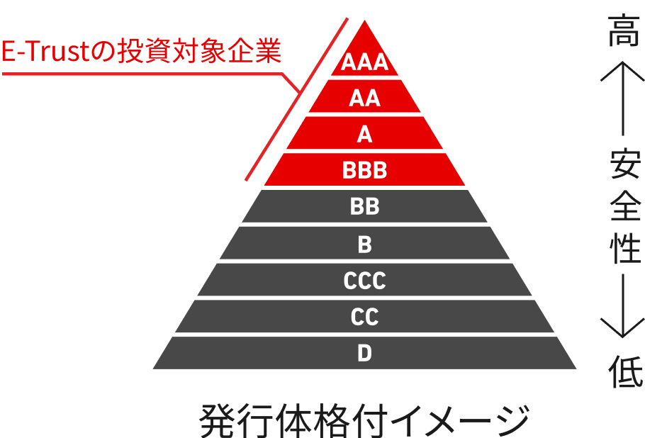 E-Trustの投資対象企業はBBB以上の企業のため、安全性の高い運用が可能