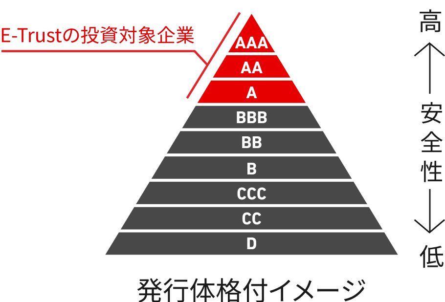 E-Trust�̓����Ώۊ�Ƃ͔��s�̊i�tA�ȏ�̊�Ƃ̂��߁A���S���̍����^�p���\