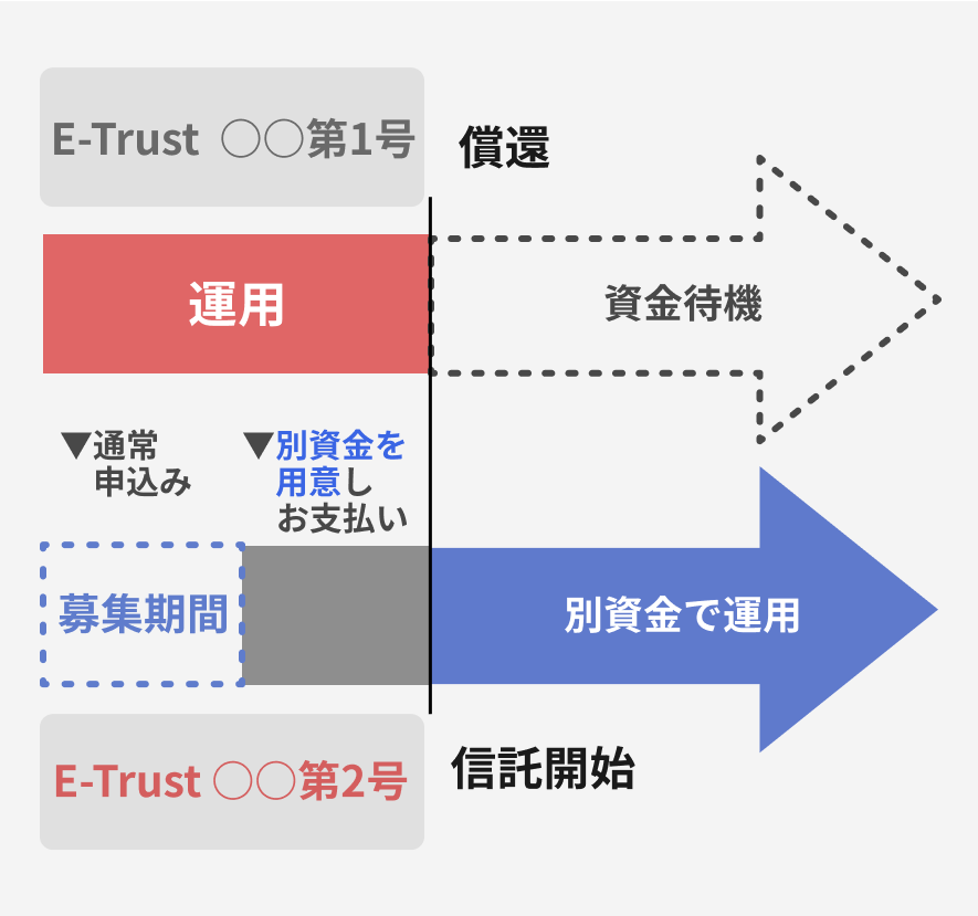 E-Trust2\ޏꍇ͕ʎpӂ^pKvAE-Trust1ŉ^pĂ͑ҋ@ƂȂB
