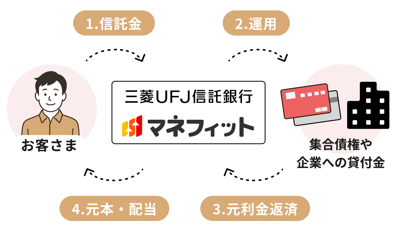 �}�l�t�B�b�g�̎d�g�ݐ}�B���q���܂��炨�a���肵�����Y���A�O�H�t�e�i�M����s���^�p���A���{�Ɣz�������Ԃ�����d�g�݁B