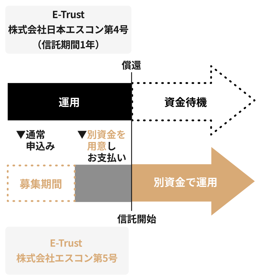 E-Trust ������ЃG�X�R����5����\���ޏꍇ�͕ʎ�����p�ӂ��^�p����K�v������AE-Trust ������Г��{�G�X�R����4���i�M������1�N�j�ŉ^�p���Ă��������͑ҋ@�ƂȂ�