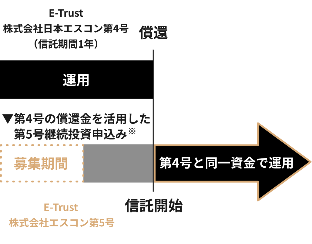 �p�������@�\���g���ƁAE-Trust ������Г��{�G�X�R����4���i�M������1�N�j�ŉ^�p���Ă��������Ɠ��ꎑ���ŁAE-Trust ������ЃG�X�R����5���̉^�p���\��