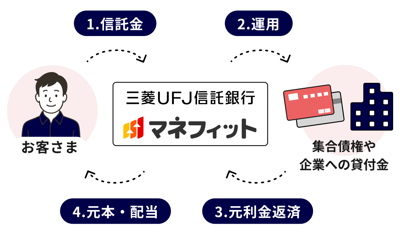 �}�l�t�B�b�g�̎d�g�ݐ}�B���q���܂��炨�a���肵�����Y���A�O�H�t�e�i�M����s���^�p���A���{�Ɣz�������Ԃ�����d�g�݁B