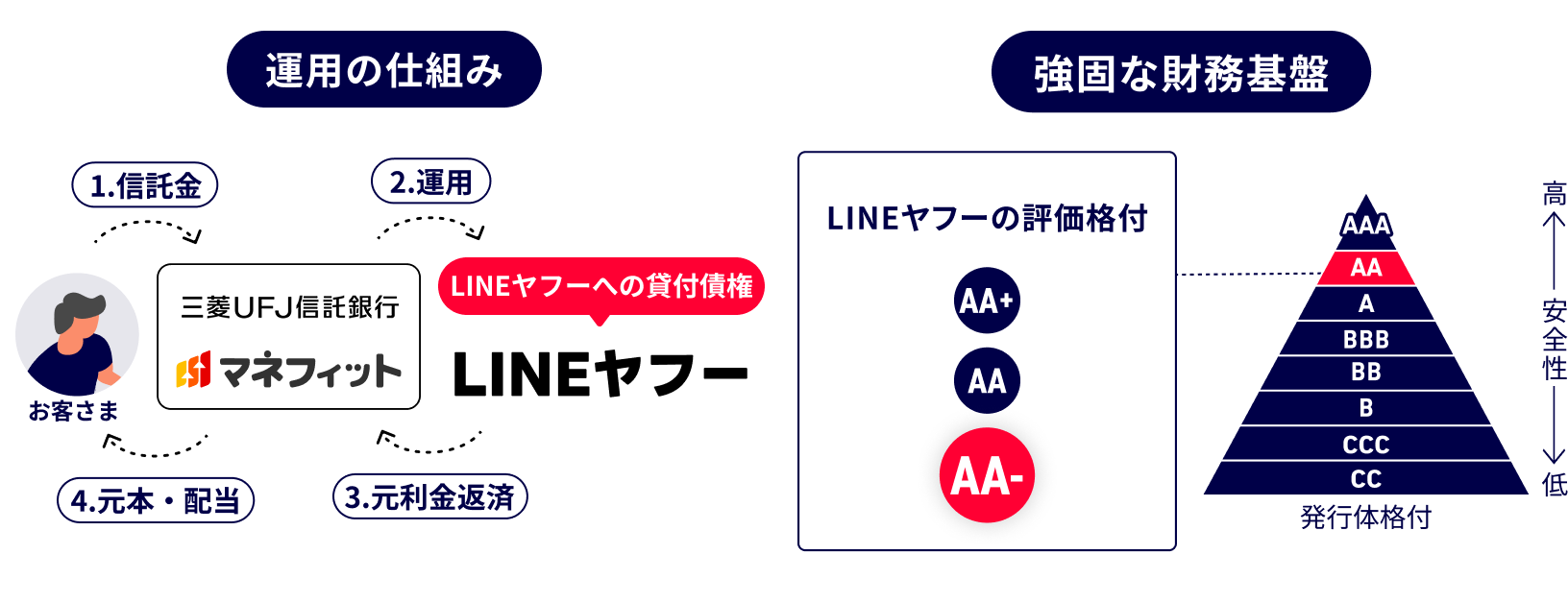 E-TrustLINE���t�[������Б�2���̎d�g�ݐ}�B���q���܂��炨�a���肵�����Y���A�O�H�t�e�i�M����s���^�p���A���{�Ɣz�������Ԃ�����d�g�݁BLINE���t�[������Ђ̊i�t��AA-�B���łȍ�����Ղ������Ă��܂�